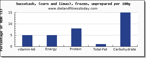 vitamin b6 and nutrition facts in succotash per 100g